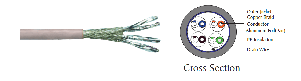 Category 7 S/Foiled Twisted Pair (S/FTP) cable