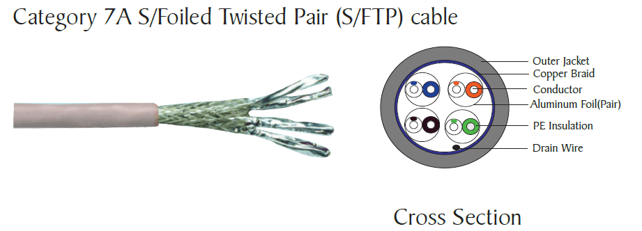 Category 7A S/Foiled Twisted Pair (S/FTP) cable